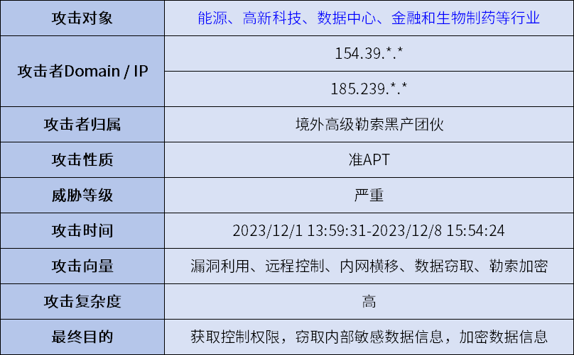 国内批量企业遭高级勒索团伙利用多个漏洞攻击投毒-浪飒安全社区